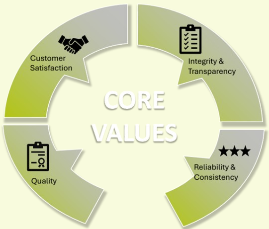 corevalue